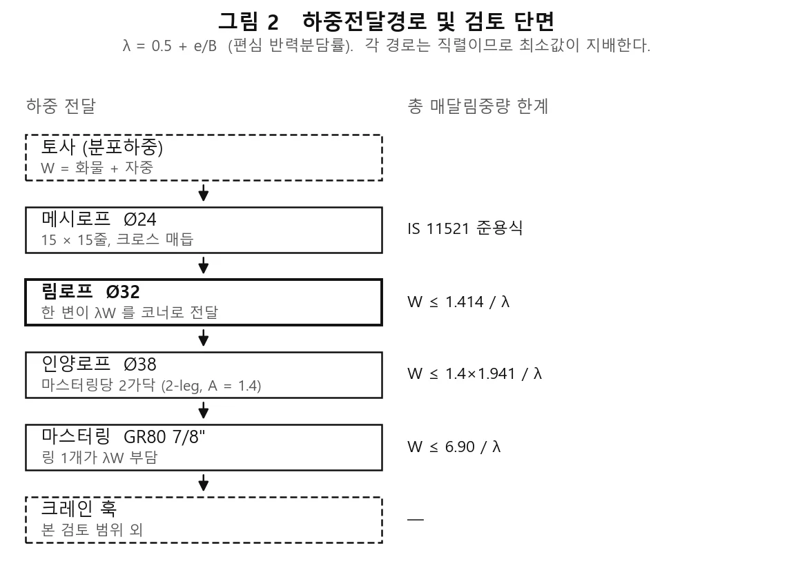 섬유로프 하역망 하중 전달 경로 개념도 — 토사에서 크레인 훅까지