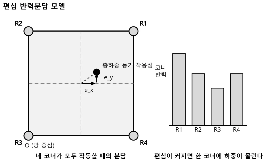 하역망 편심 반력분담 4점 모델과 코너 반력 분포 그래프