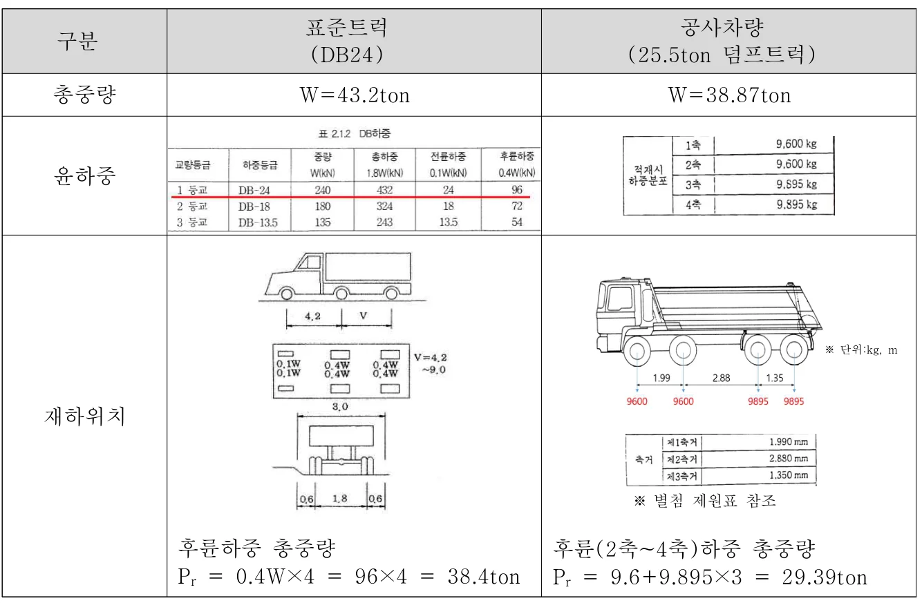 교량 설계하중 표준트럭과 25.5t 덤프트럭의 총중량·축하중 비교표