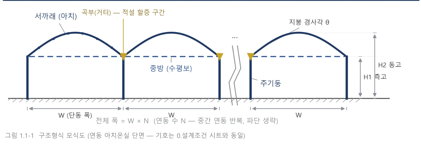 연동비닐온실 구조형식 모식도 — 서까래 아치, 곡부 거터, 중방, 주기둥