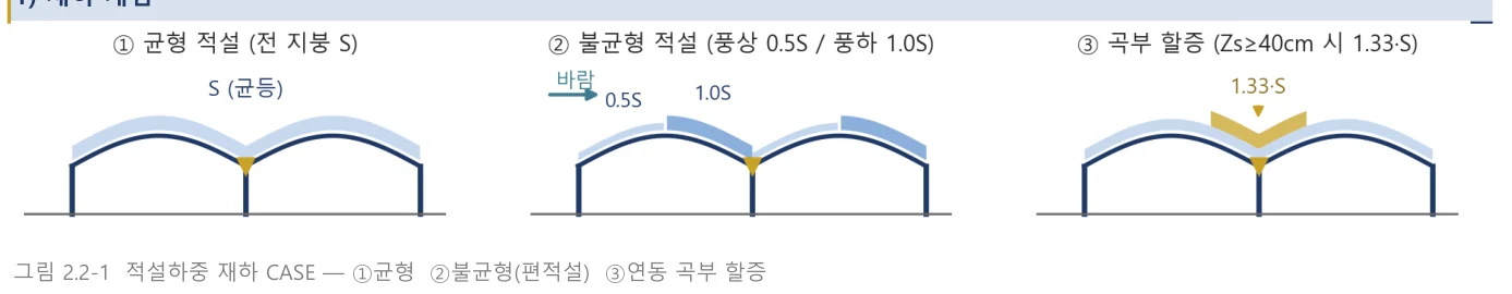 온실 적설하중 재하 케이스 도해 — 균형 적설, 불균형 적설, 곡부 할증