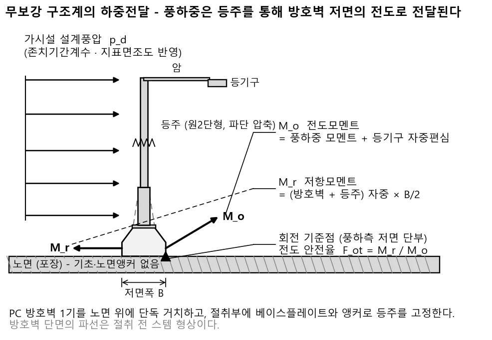 가설 가로등주 풍하중 전달 경로 개념도 — 전도모멘트와 저항모멘트, 회전 기준점